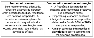 Tecnologia digital reduz 70% da frequência das paradas de filtragem e expressivos custos e danos